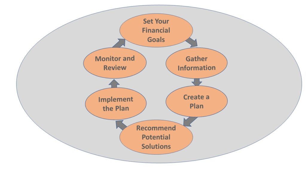 Financial Planning Process Website II